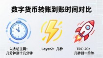 数字货币转账到底要等多久才到账?