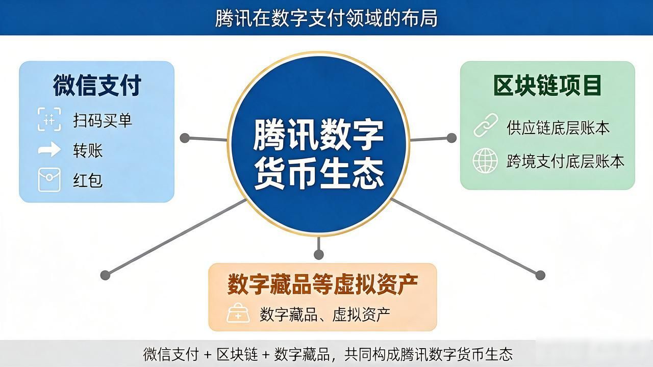 腾讯数字货币到底啥意思?跟数字人民币、微信支付啥关系