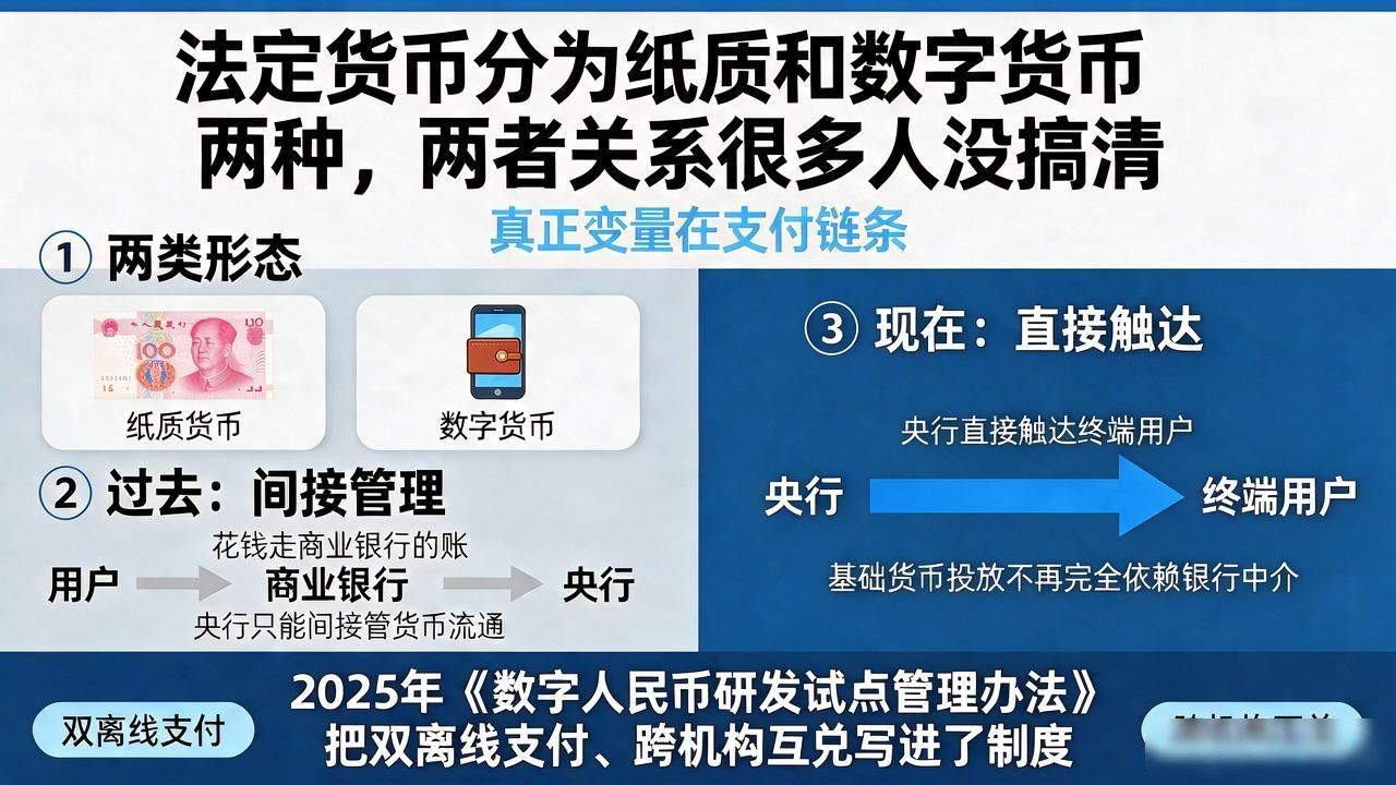 法定货币分为纸质和数字货币两种,两者关系很多人没搞清